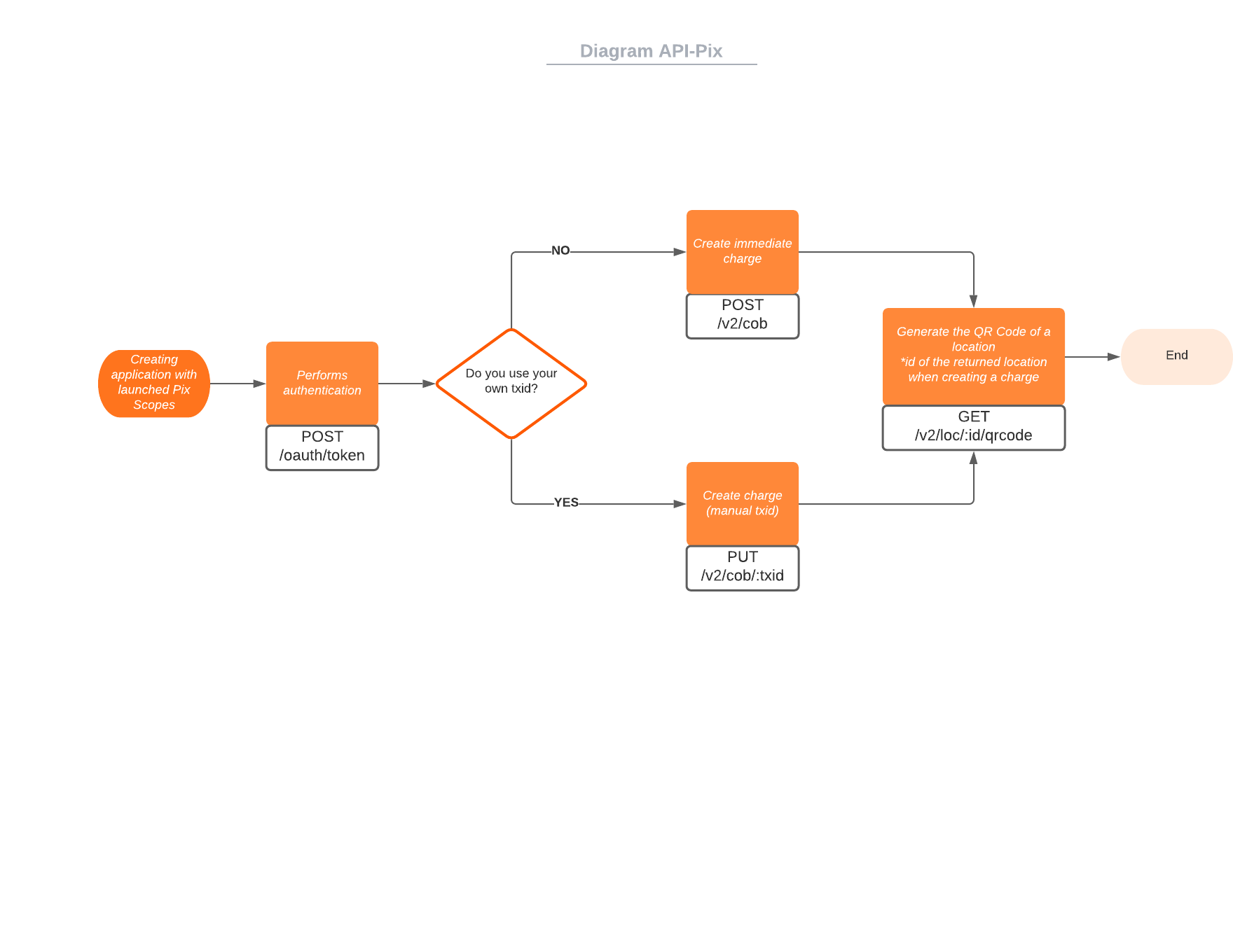 Flowcharts | API TECHNICAL DOCUMENTATION