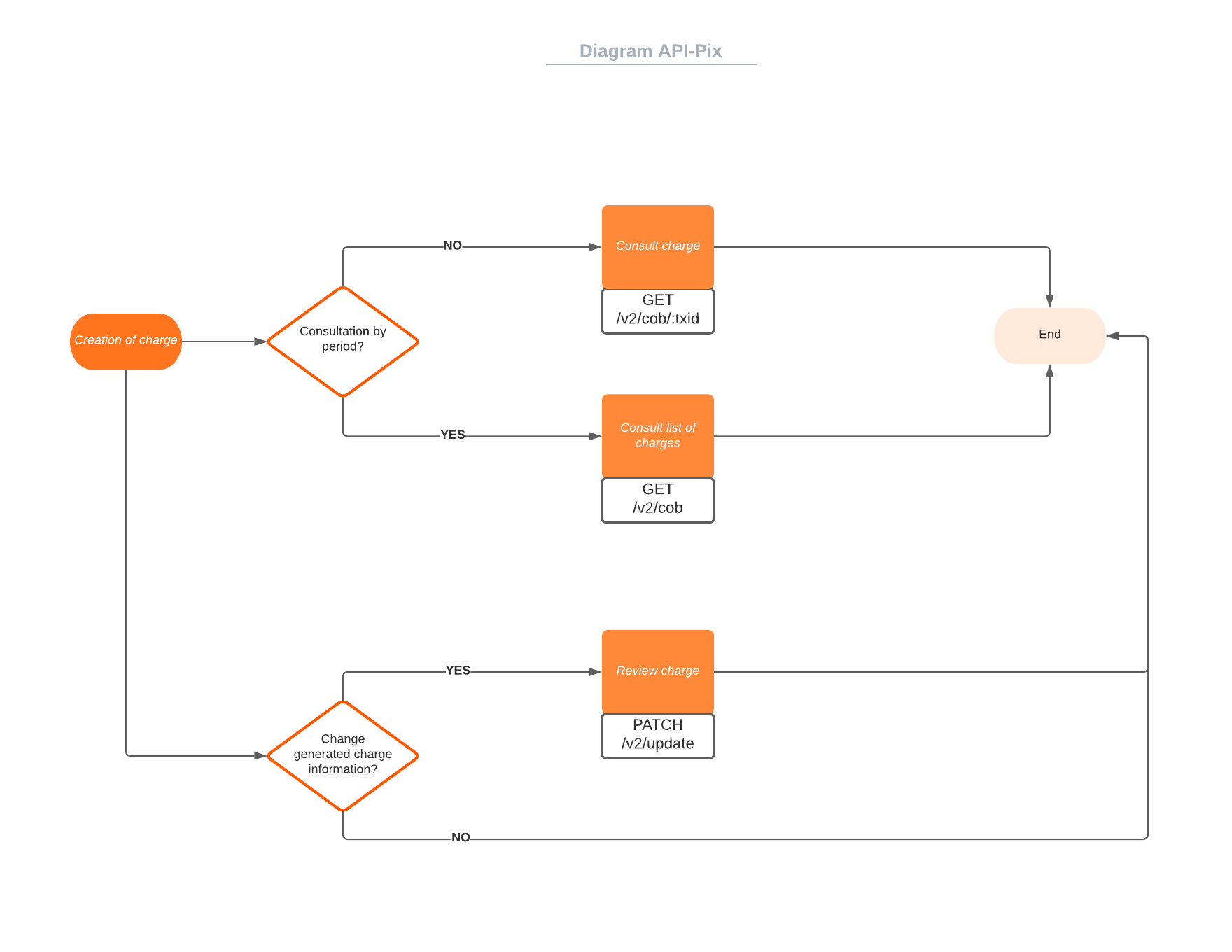 Flowcharts | API TECHNICAL DOCUMENTATION