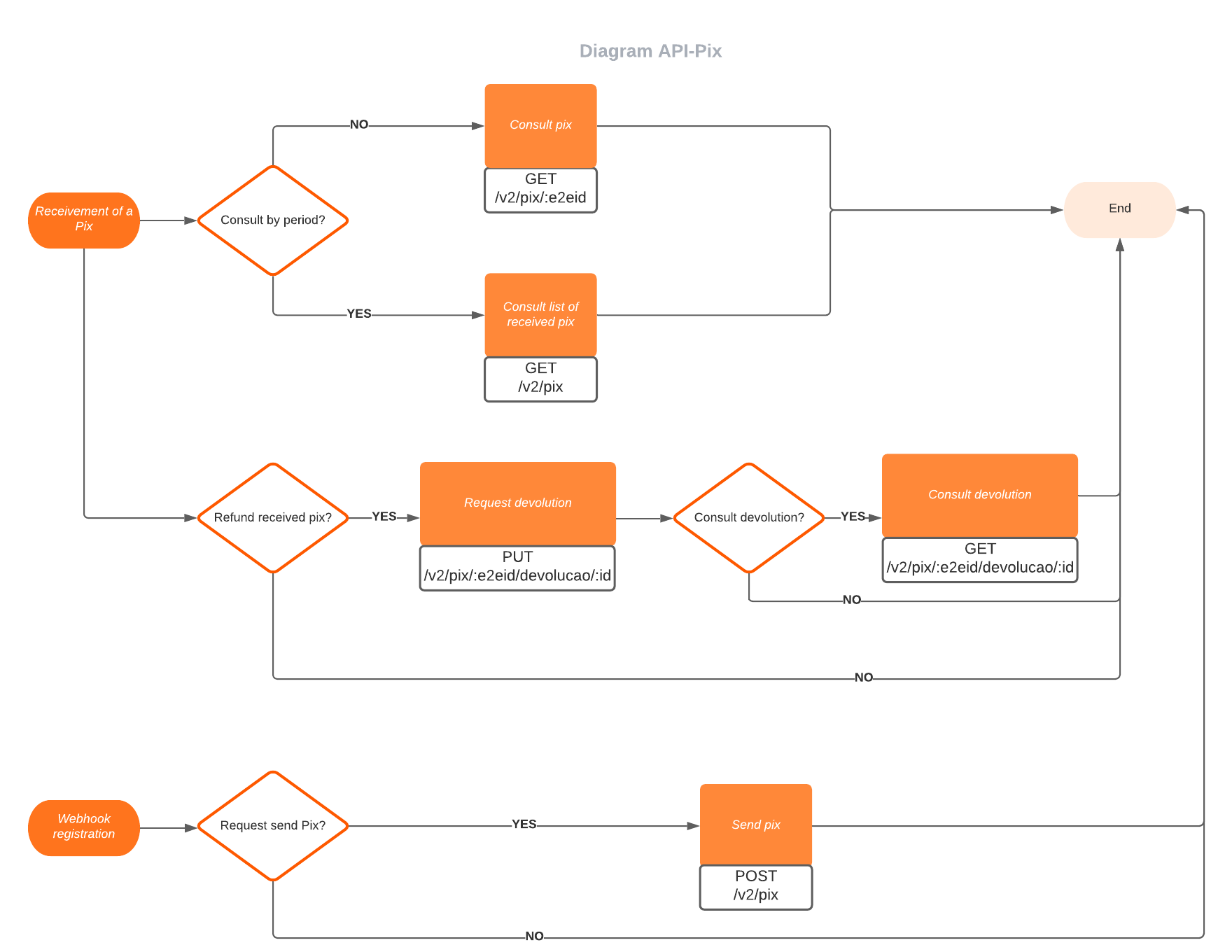 Flowcharts | API TECHNICAL DOCUMENTATION